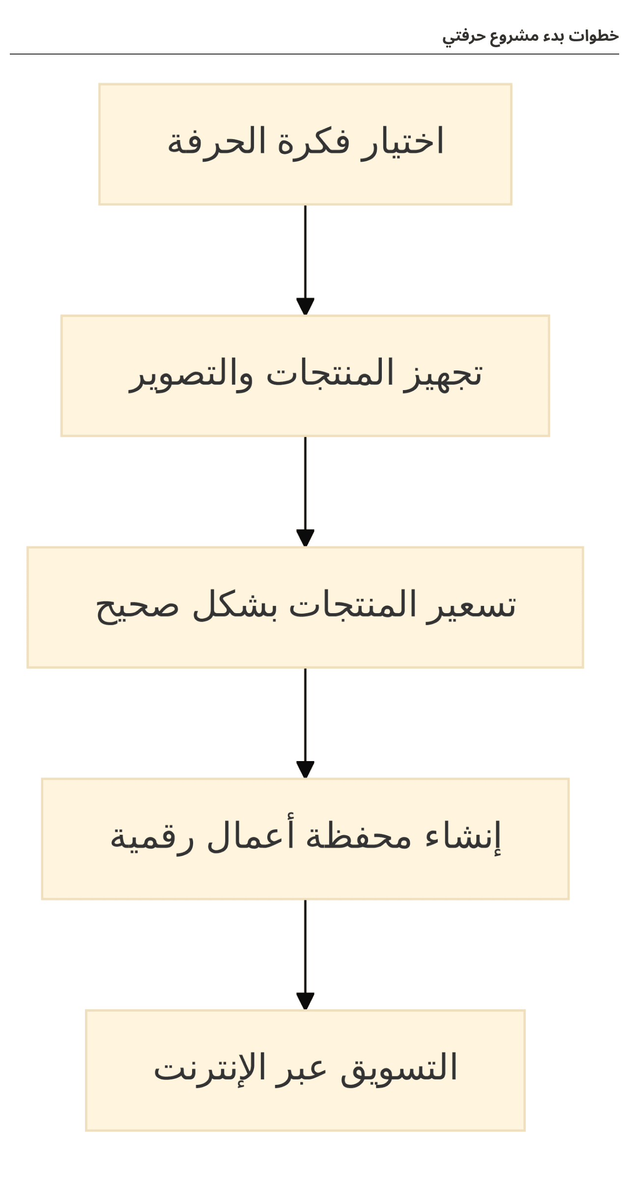 خطوات تحويل حرفتي الى مشروع مربح